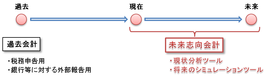 未来志向会計