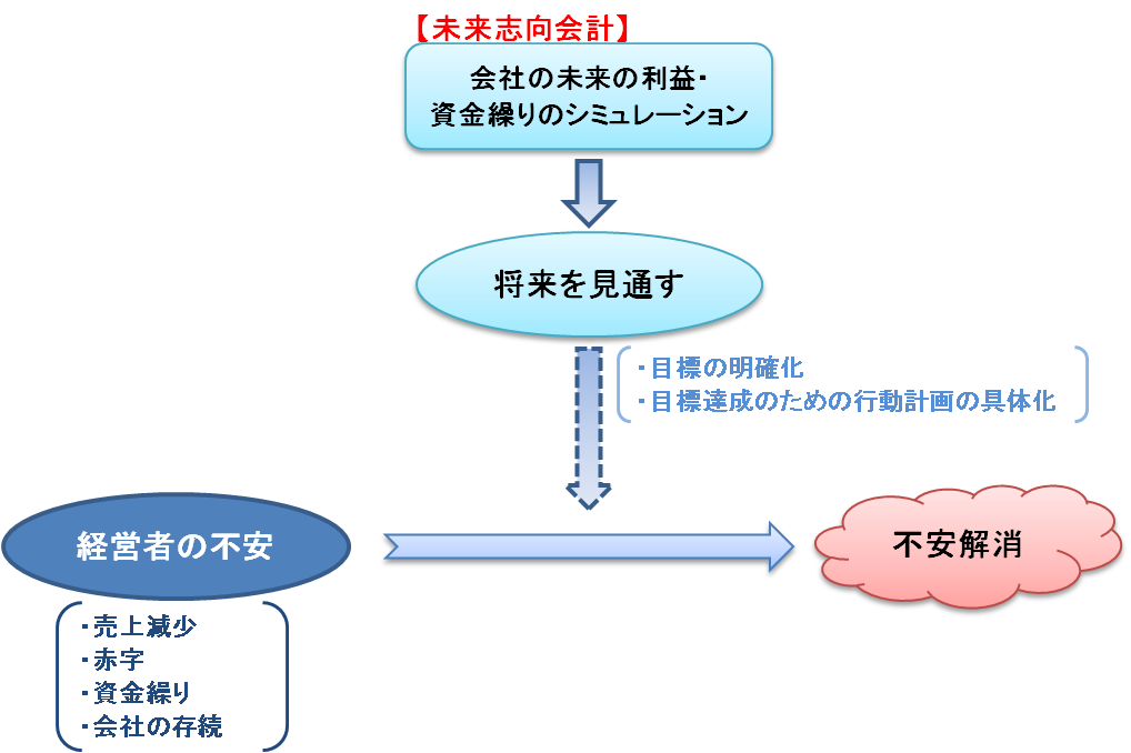 図2　経営者の不安