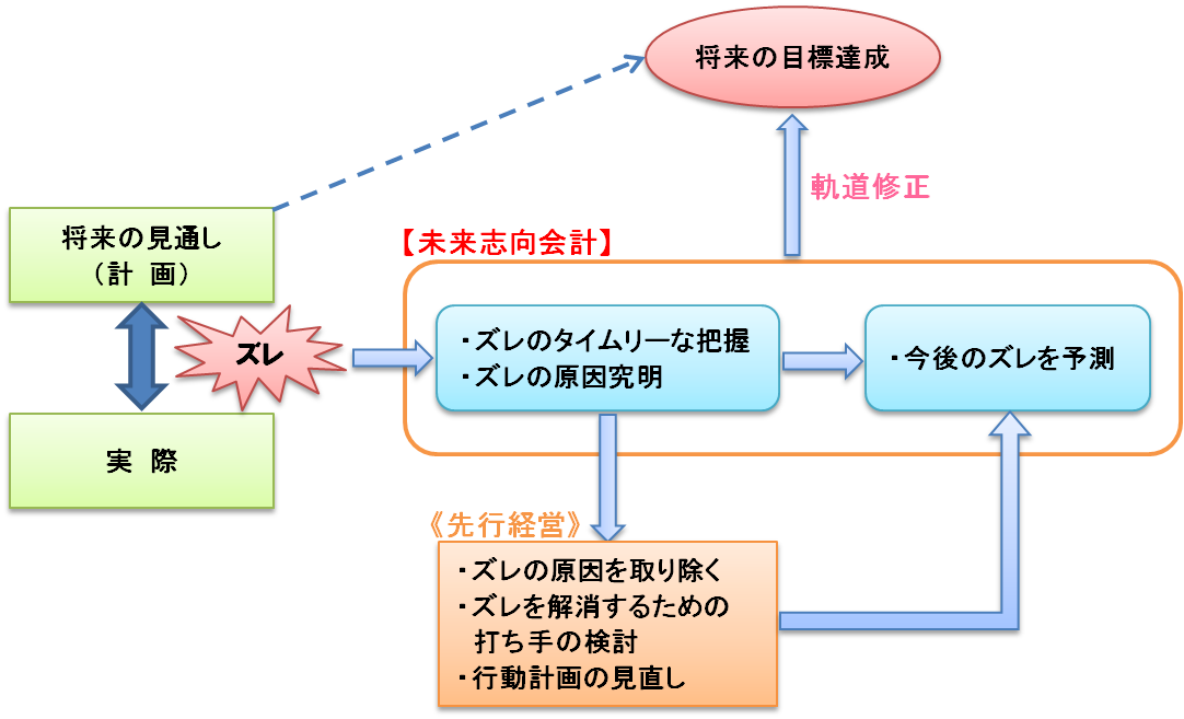 図3　先行経営